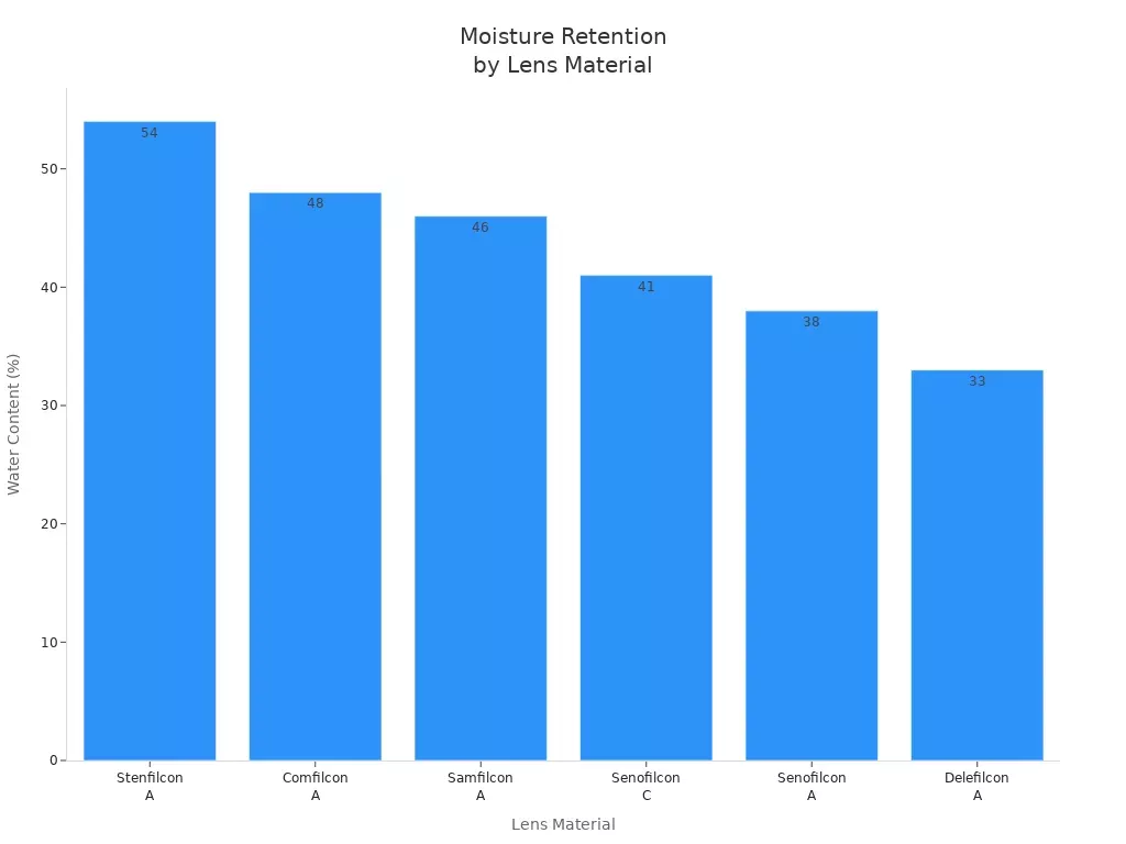 Bar chart comparing water content percentages of different contact lens materials