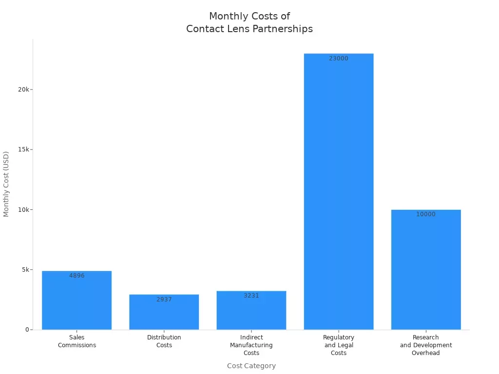 Bar chart comparing average monthly costs by category for contact lens manufacturer partnerships